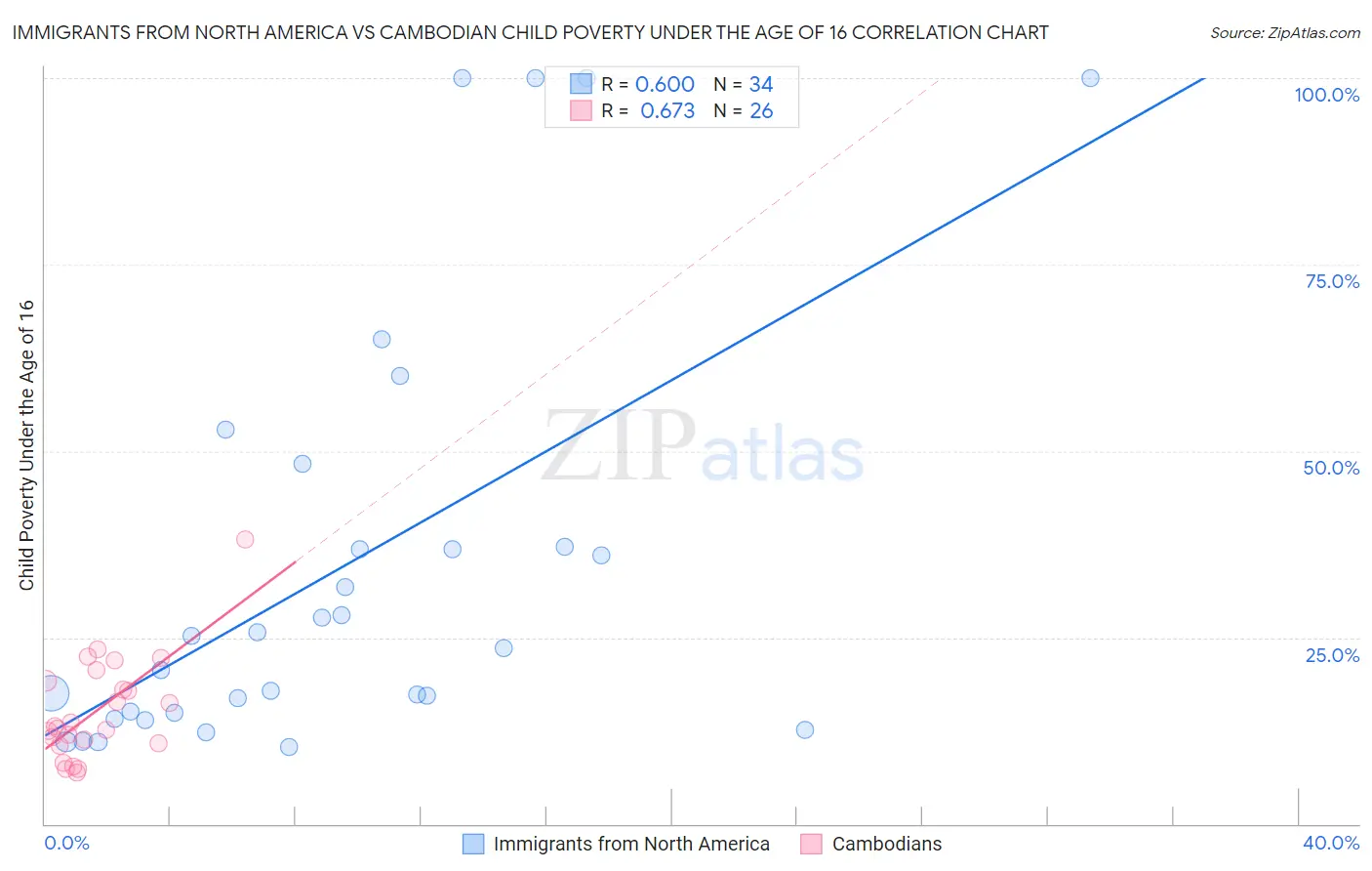 Immigrants from North America vs Cambodian Child Poverty Under the Age of 16
