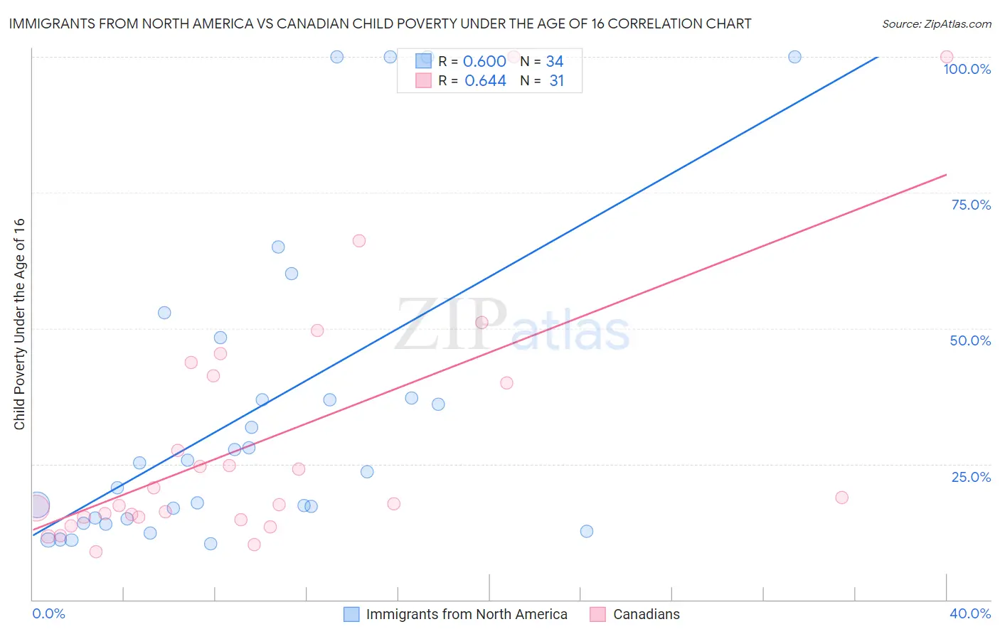 Immigrants from North America vs Canadian Child Poverty Under the Age of 16
