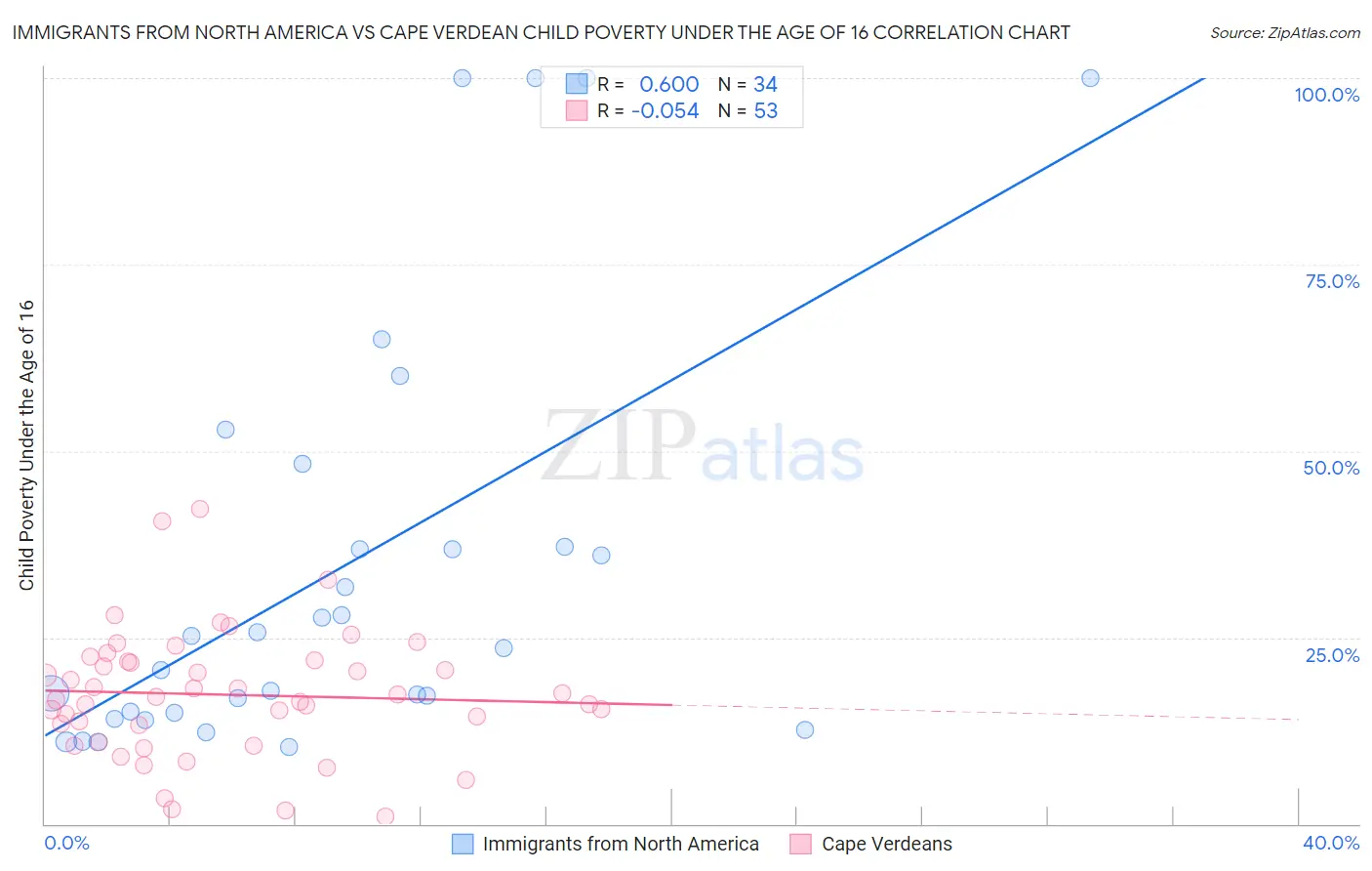 Immigrants from North America vs Cape Verdean Child Poverty Under the Age of 16