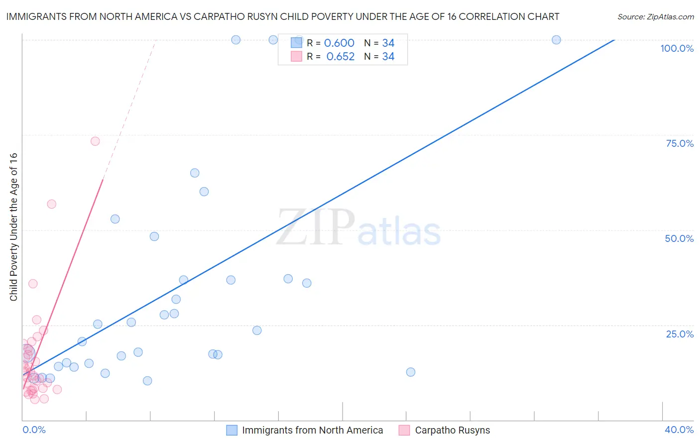 Immigrants from North America vs Carpatho Rusyn Child Poverty Under the Age of 16