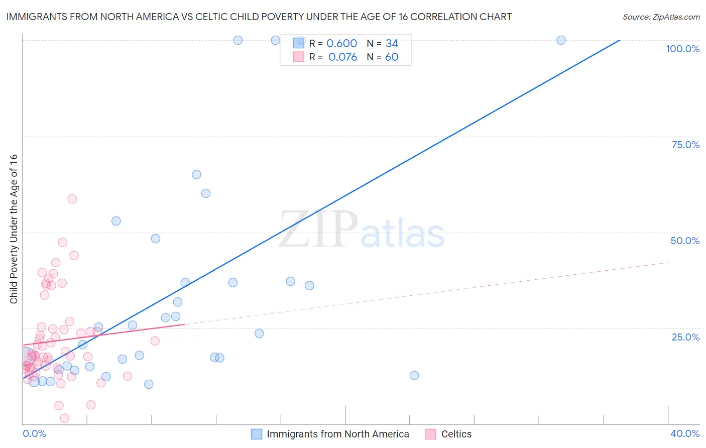 Immigrants from North America vs Celtic Child Poverty Under the Age of 16