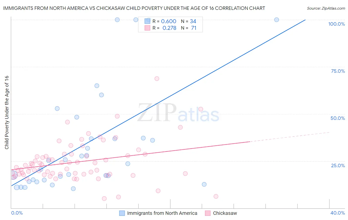 Immigrants from North America vs Chickasaw Child Poverty Under the Age of 16