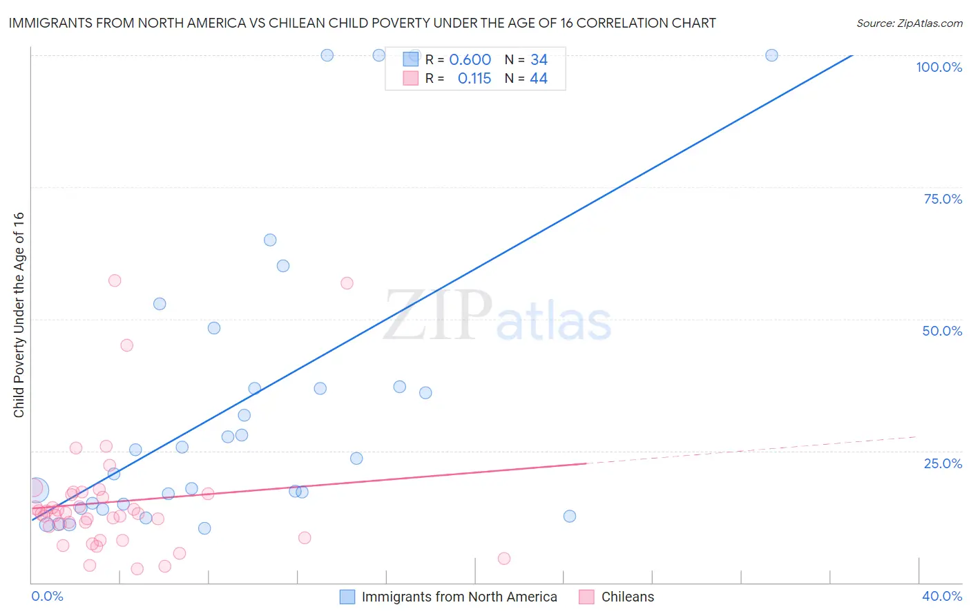 Immigrants from North America vs Chilean Child Poverty Under the Age of 16