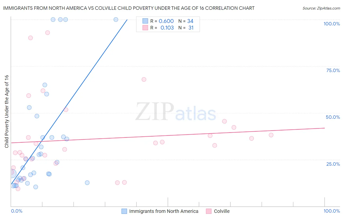 Immigrants from North America vs Colville Child Poverty Under the Age of 16