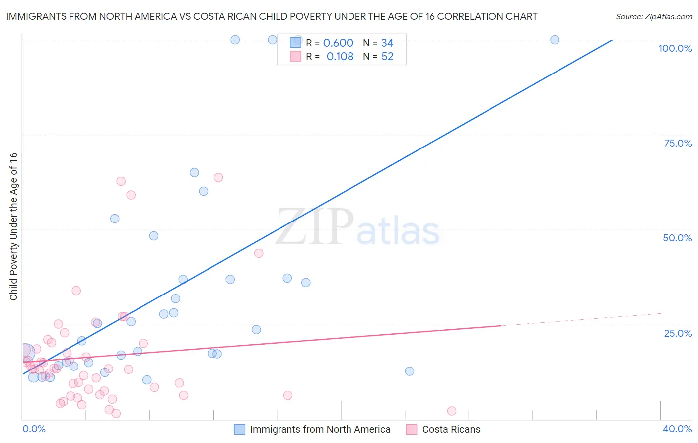 Immigrants from North America vs Costa Rican Child Poverty Under the Age of 16