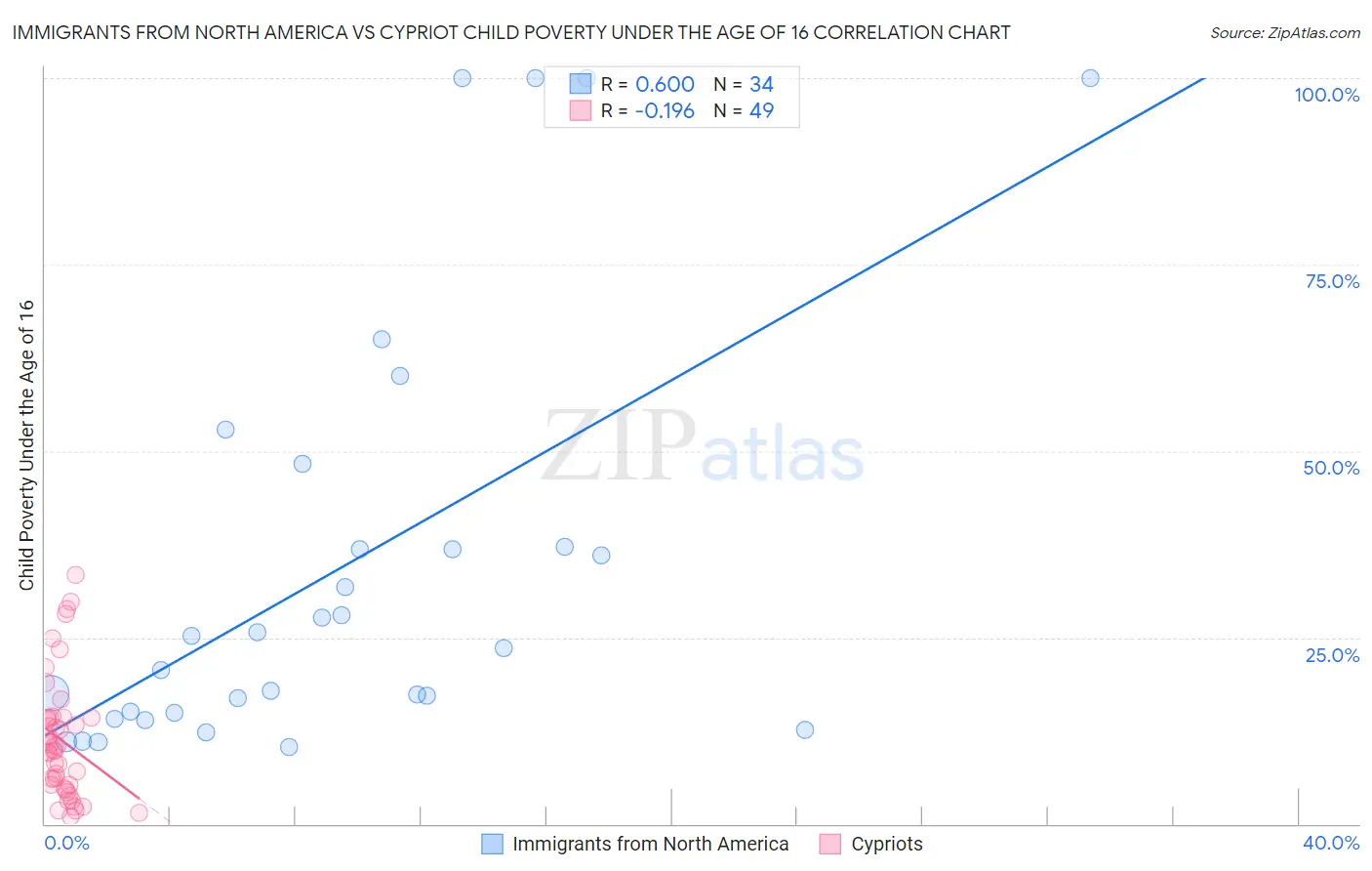 Immigrants from North America vs Cypriot Child Poverty Under the Age of 16