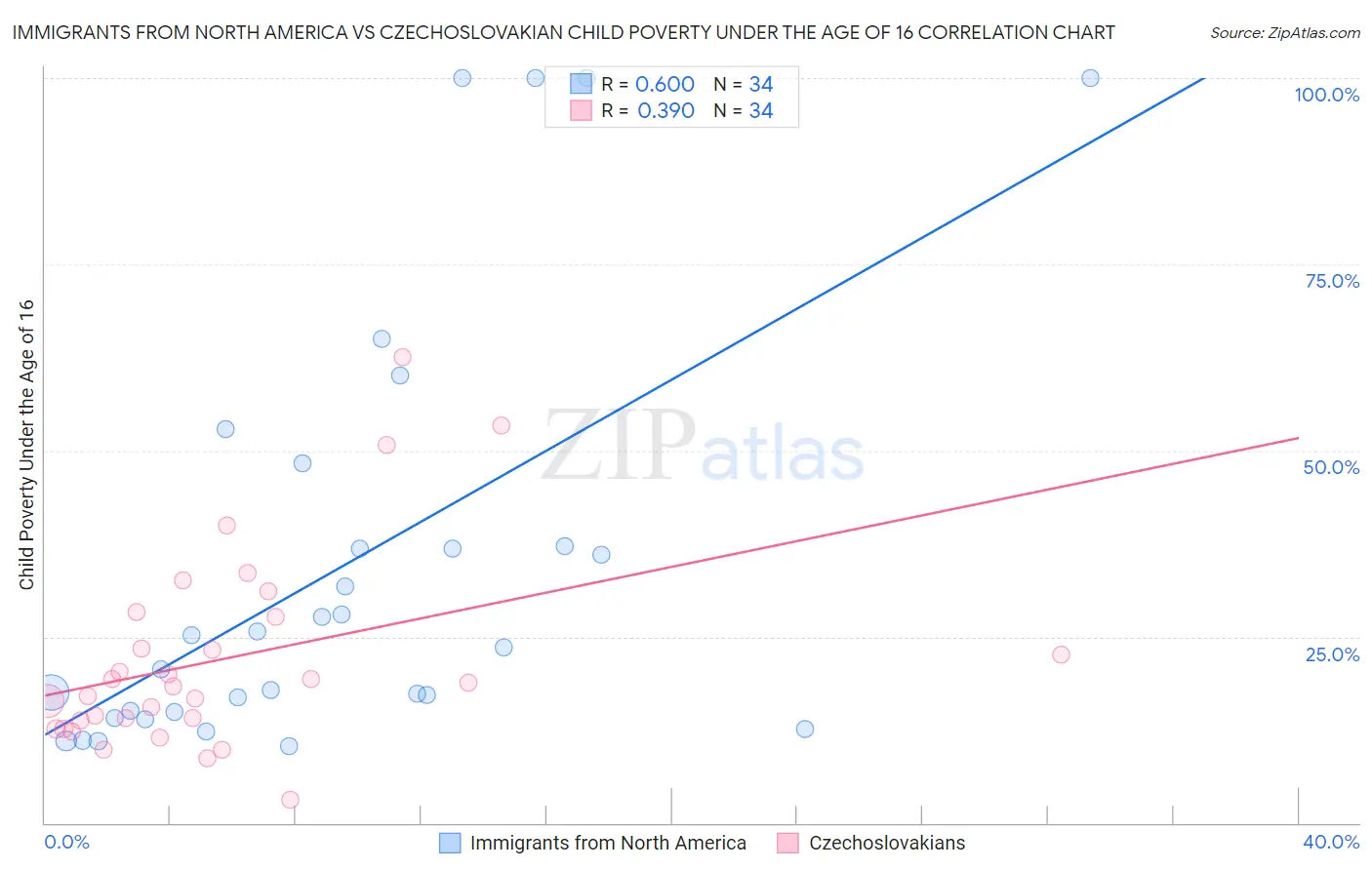 Immigrants from North America vs Czechoslovakian Child Poverty Under the Age of 16