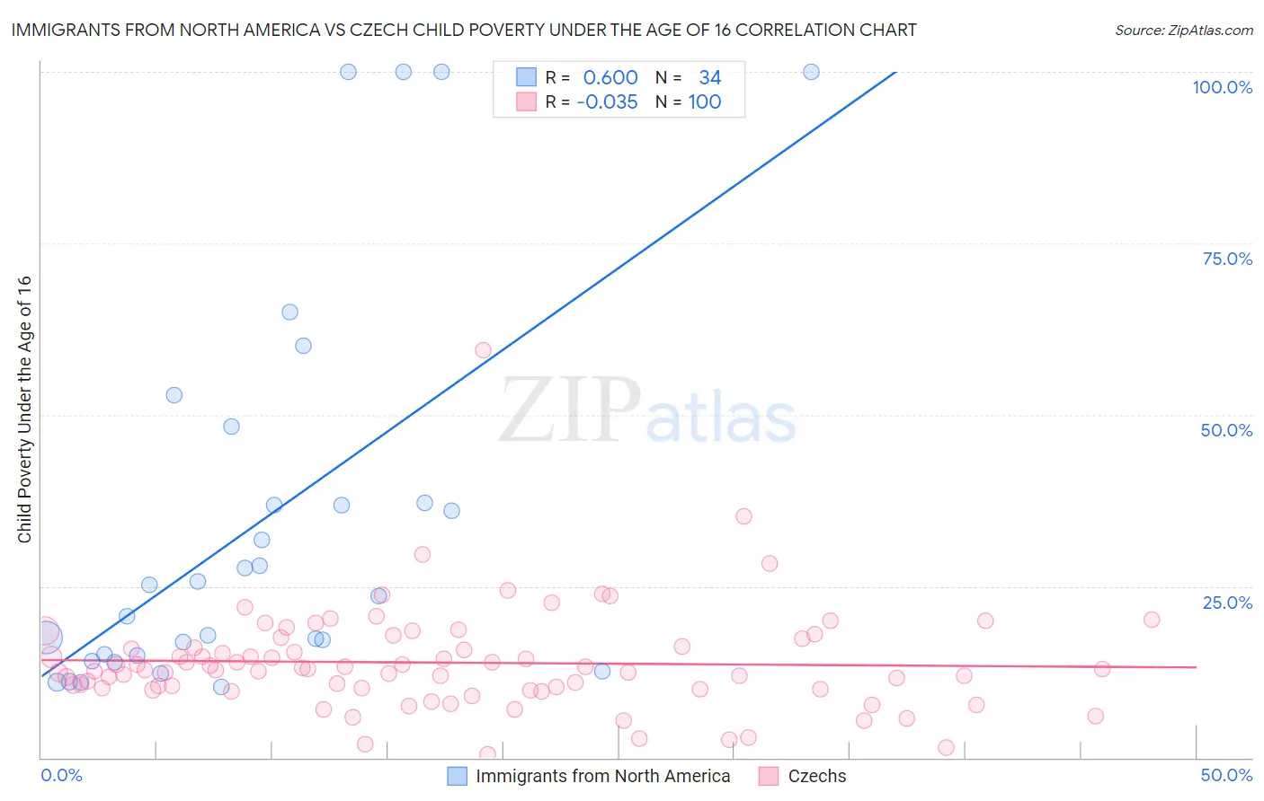 Immigrants from North America vs Czech Child Poverty Under the Age of 16