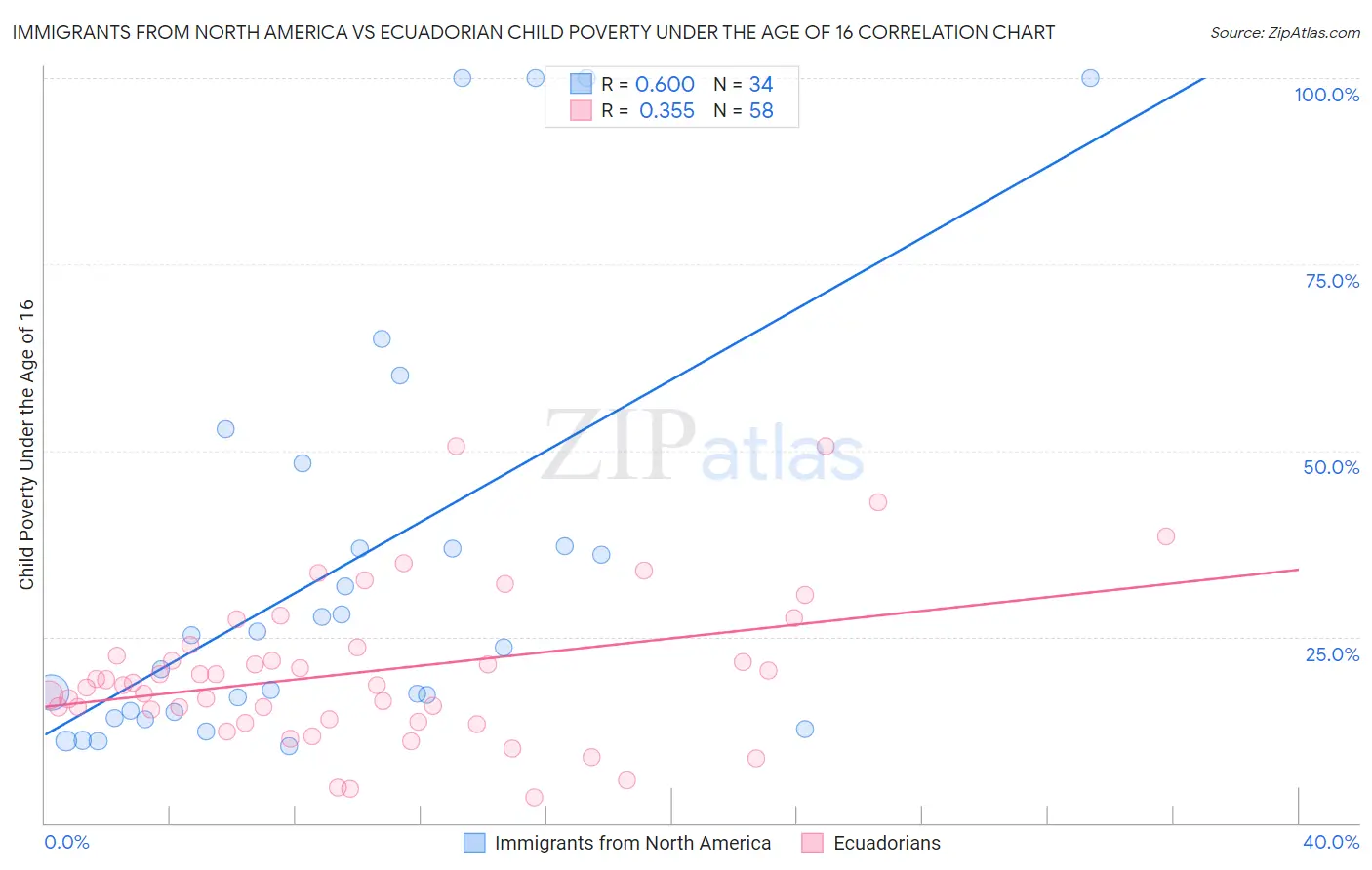 Immigrants from North America vs Ecuadorian Child Poverty Under the Age of 16