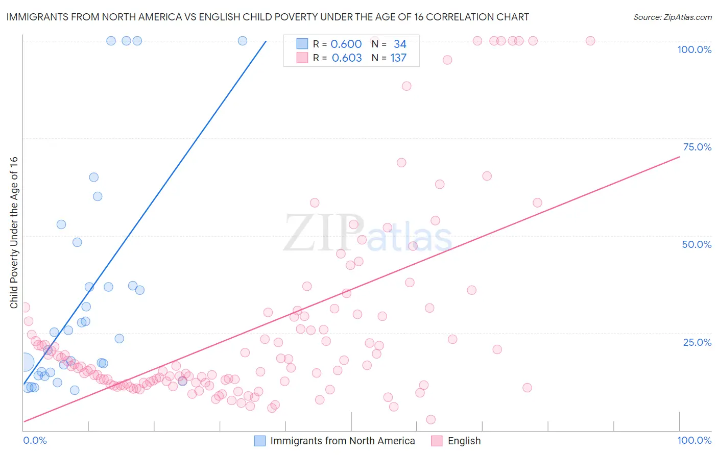 Immigrants from North America vs English Child Poverty Under the Age of 16