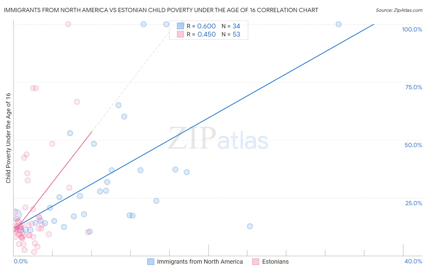 Immigrants from North America vs Estonian Child Poverty Under the Age of 16