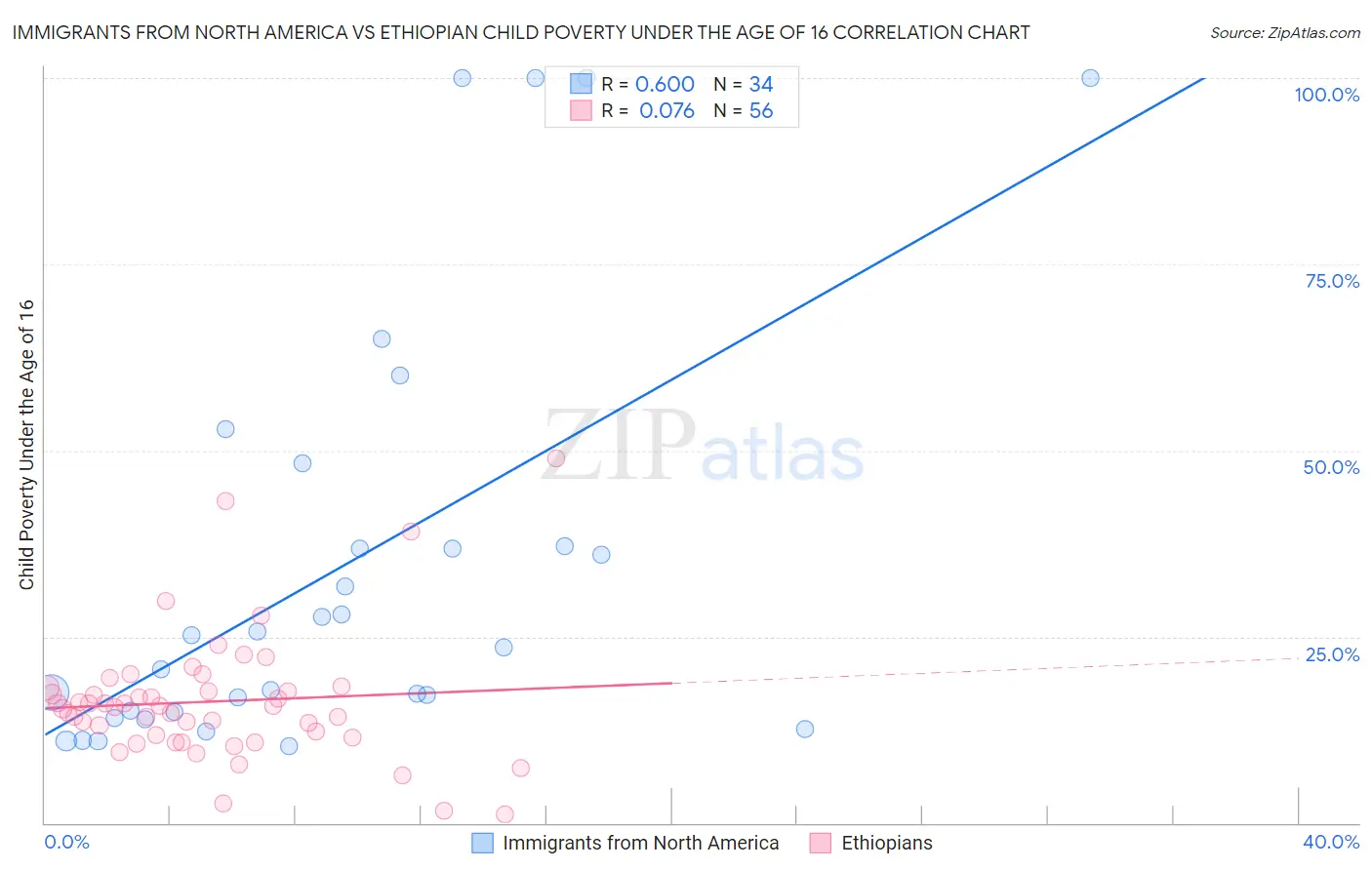 Immigrants from North America vs Ethiopian Child Poverty Under the Age of 16