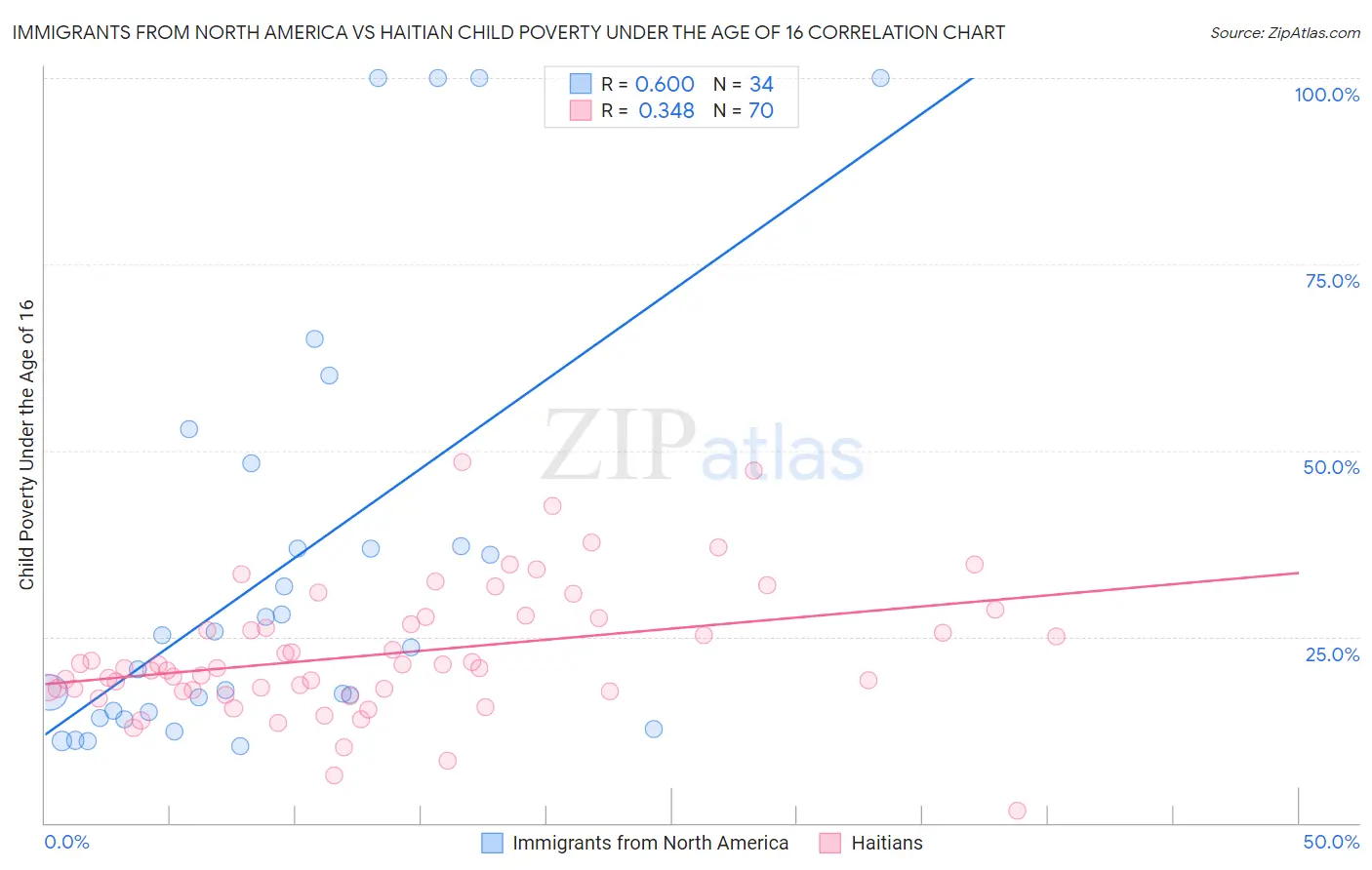 Immigrants from North America vs Haitian Child Poverty Under the Age of 16