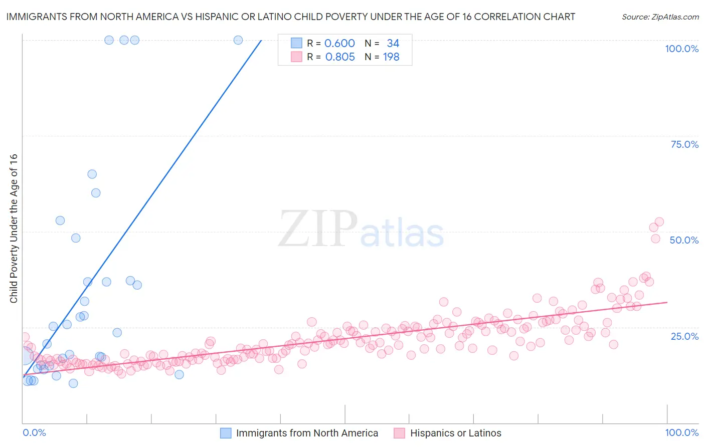 Immigrants from North America vs Hispanic or Latino Child Poverty Under the Age of 16