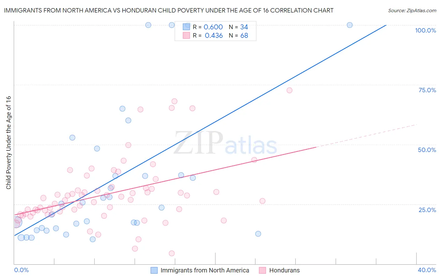 Immigrants from North America vs Honduran Child Poverty Under the Age of 16