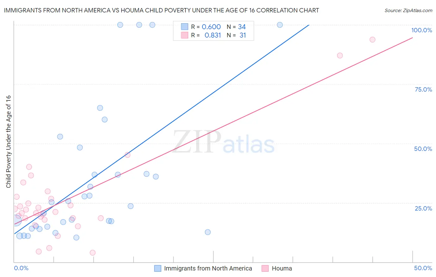Immigrants from North America vs Houma Child Poverty Under the Age of 16