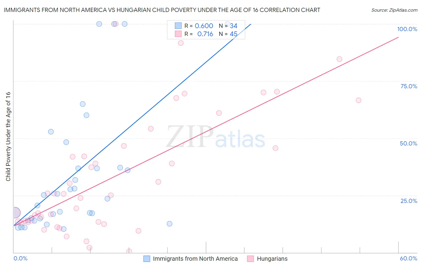 Immigrants from North America vs Hungarian Child Poverty Under the Age of 16