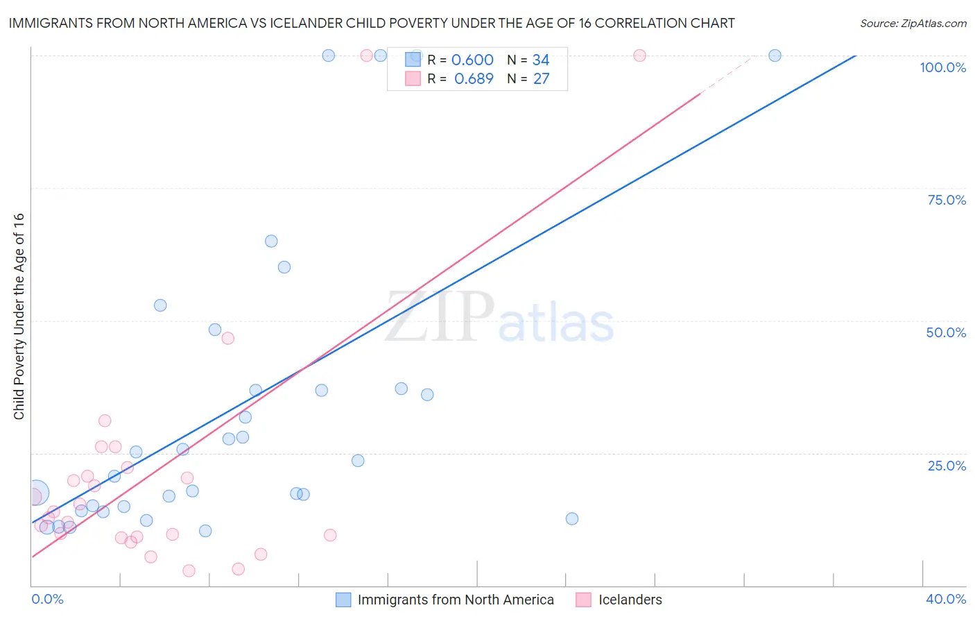 Immigrants from North America vs Icelander Child Poverty Under the Age of 16