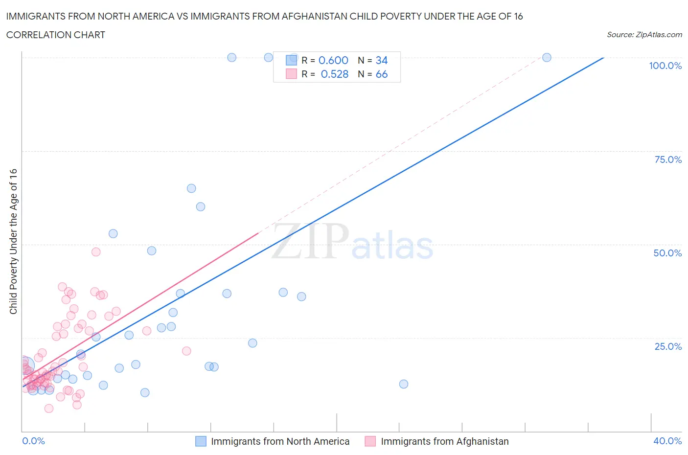 Immigrants from North America vs Immigrants from Afghanistan Child Poverty Under the Age of 16