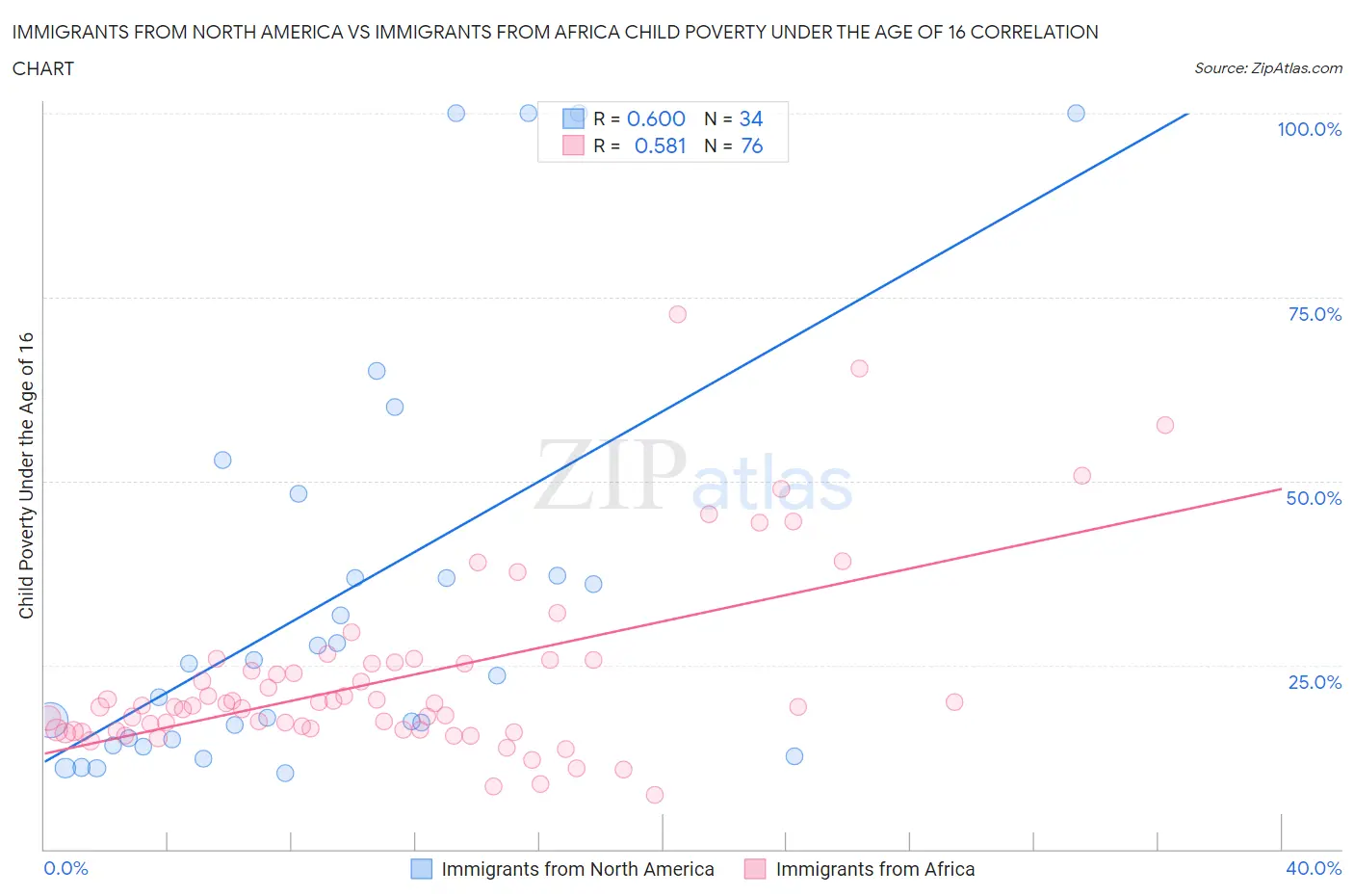 Immigrants from North America vs Immigrants from Africa Child Poverty Under the Age of 16