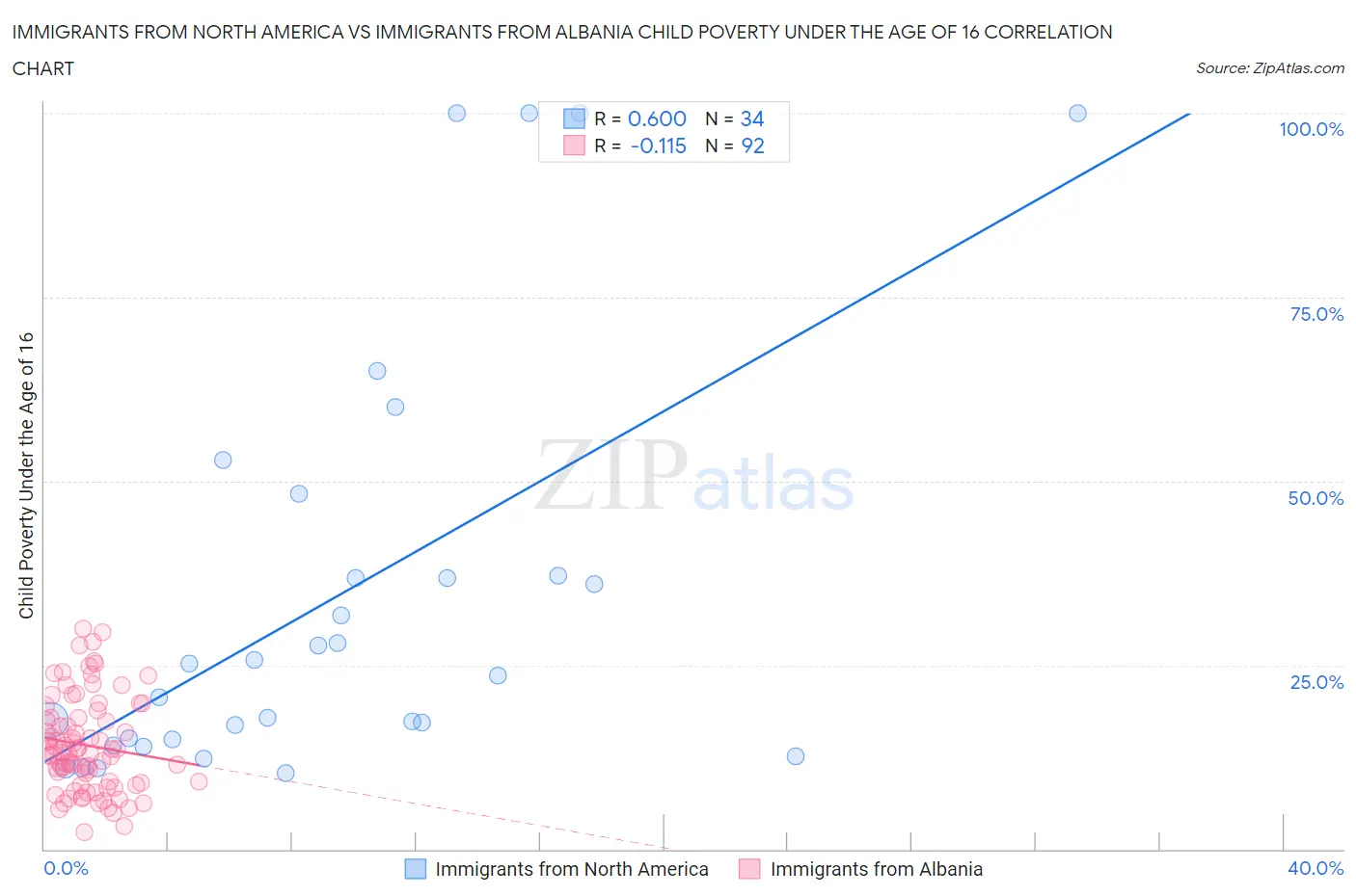 Immigrants from North America vs Immigrants from Albania Child Poverty Under the Age of 16