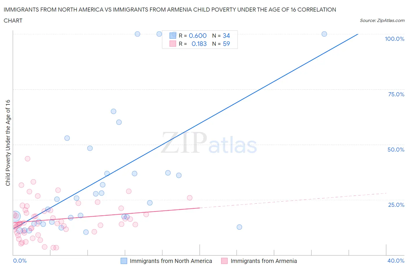 Immigrants from North America vs Immigrants from Armenia Child Poverty Under the Age of 16