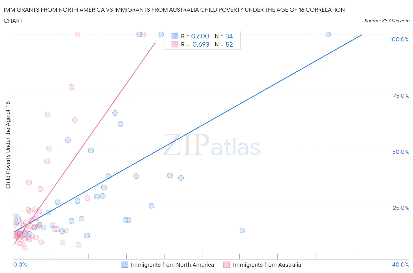Immigrants from North America vs Immigrants from Australia Child Poverty Under the Age of 16