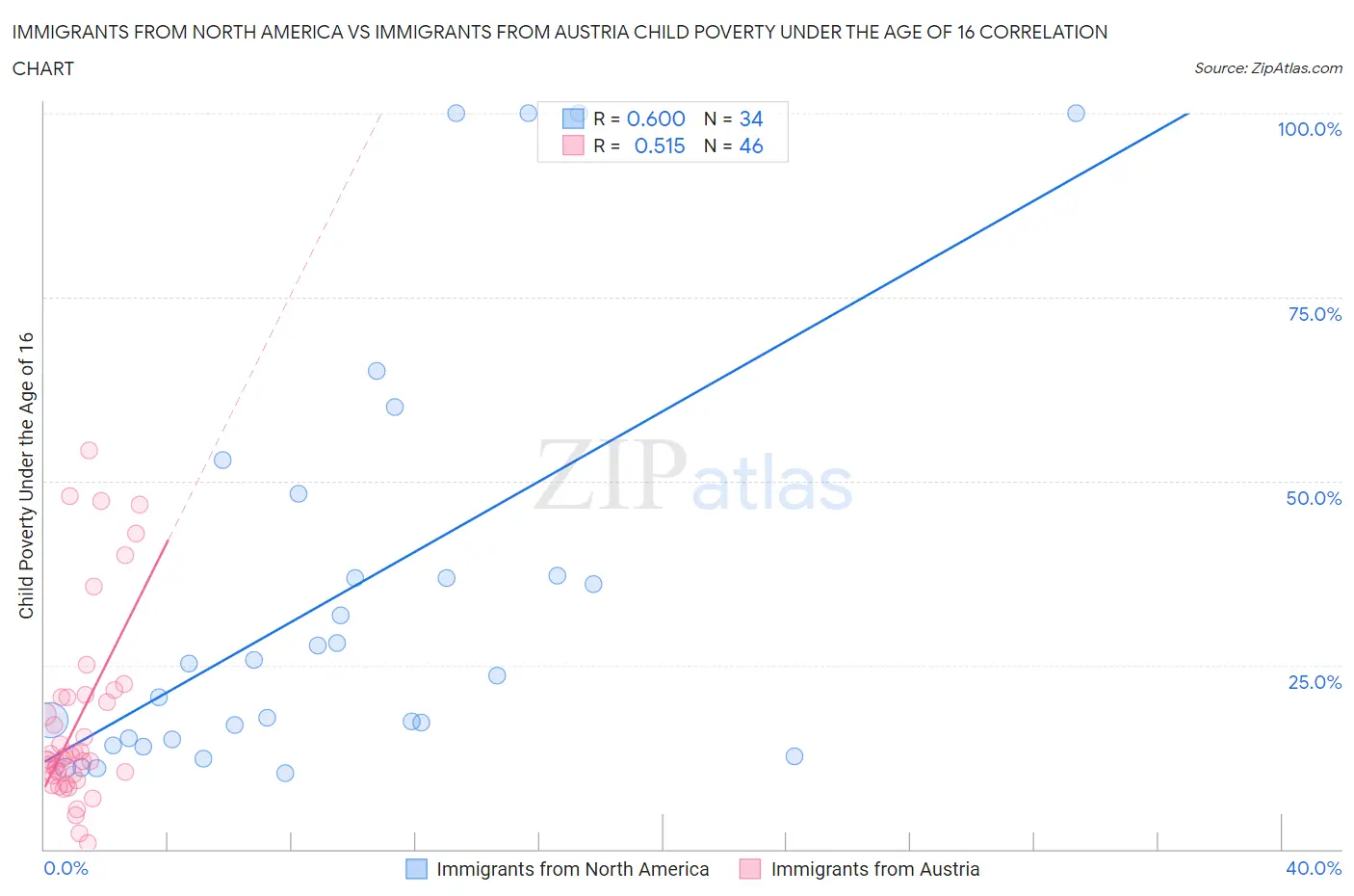 Immigrants from North America vs Immigrants from Austria Child Poverty Under the Age of 16