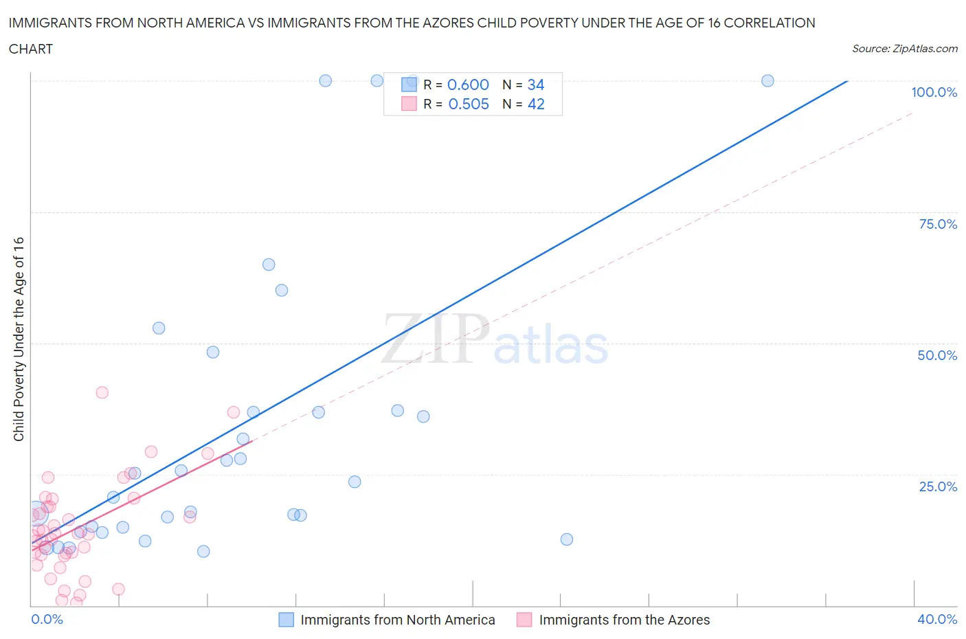 Immigrants from North America vs Immigrants from the Azores Child Poverty Under the Age of 16