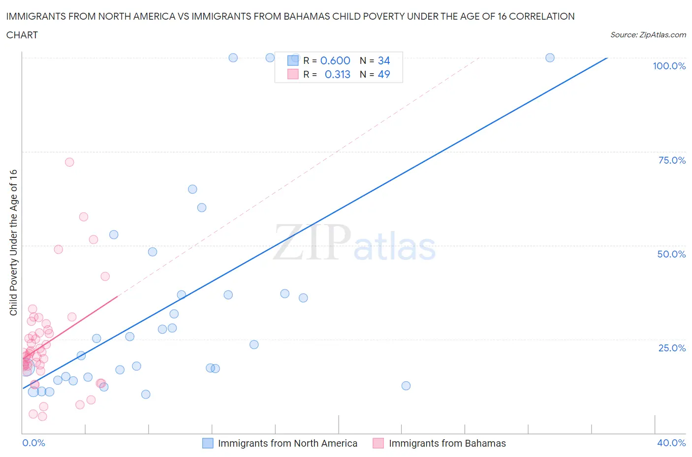 Immigrants from North America vs Immigrants from Bahamas Child Poverty Under the Age of 16