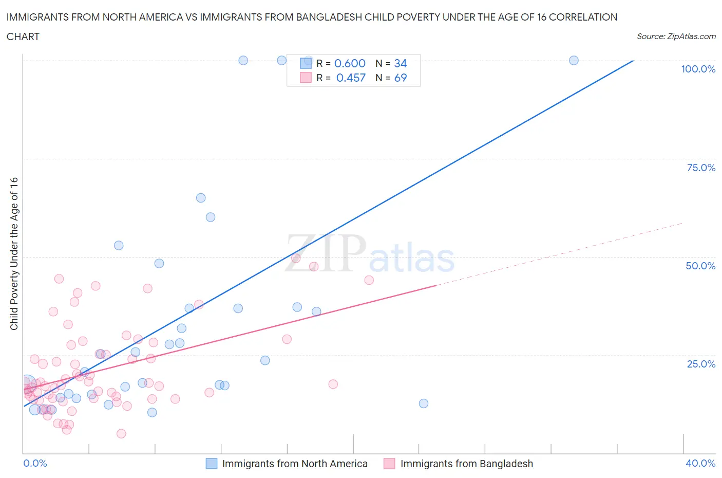 Immigrants from North America vs Immigrants from Bangladesh Child Poverty Under the Age of 16