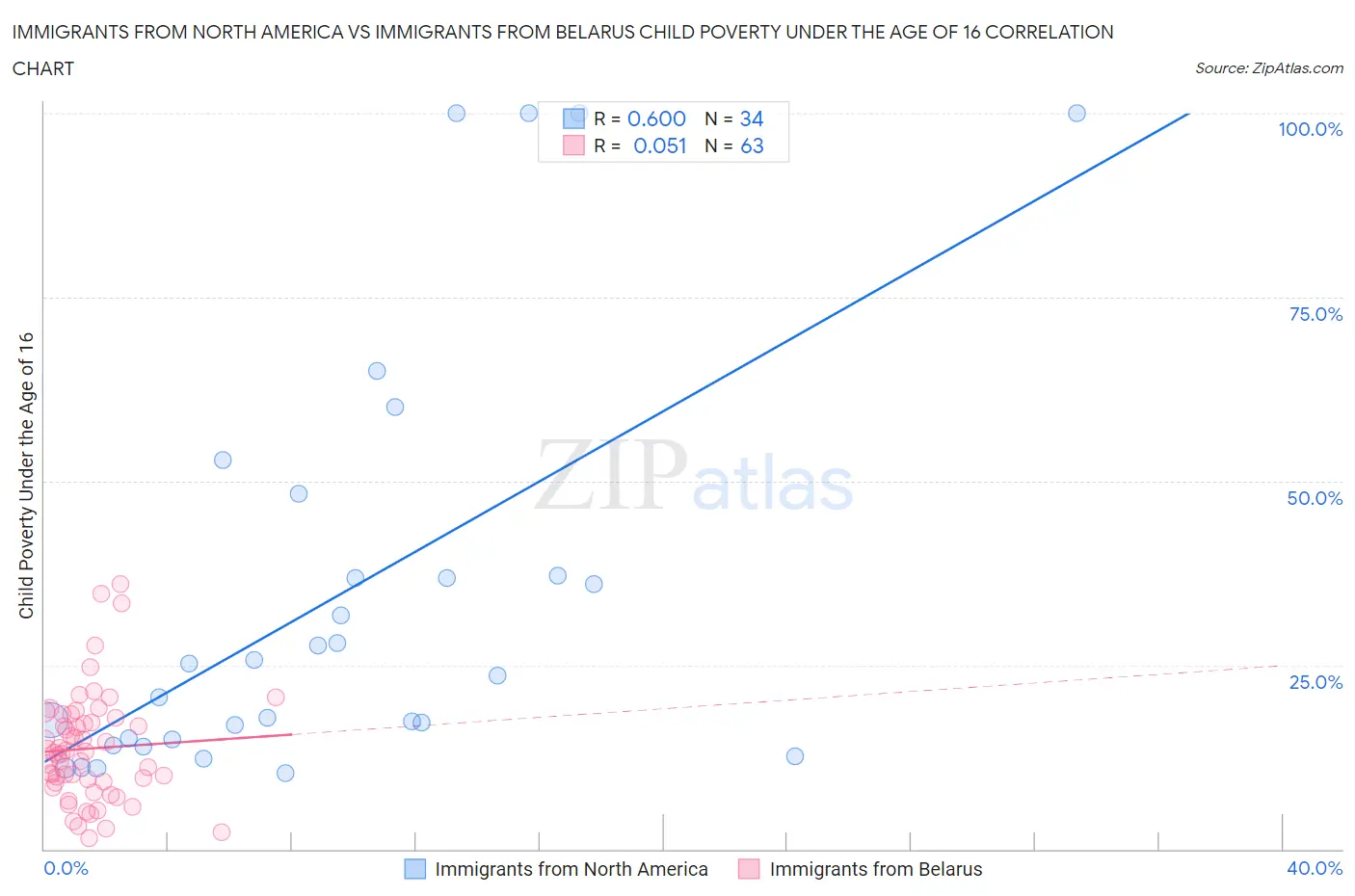 Immigrants from North America vs Immigrants from Belarus Child Poverty Under the Age of 16