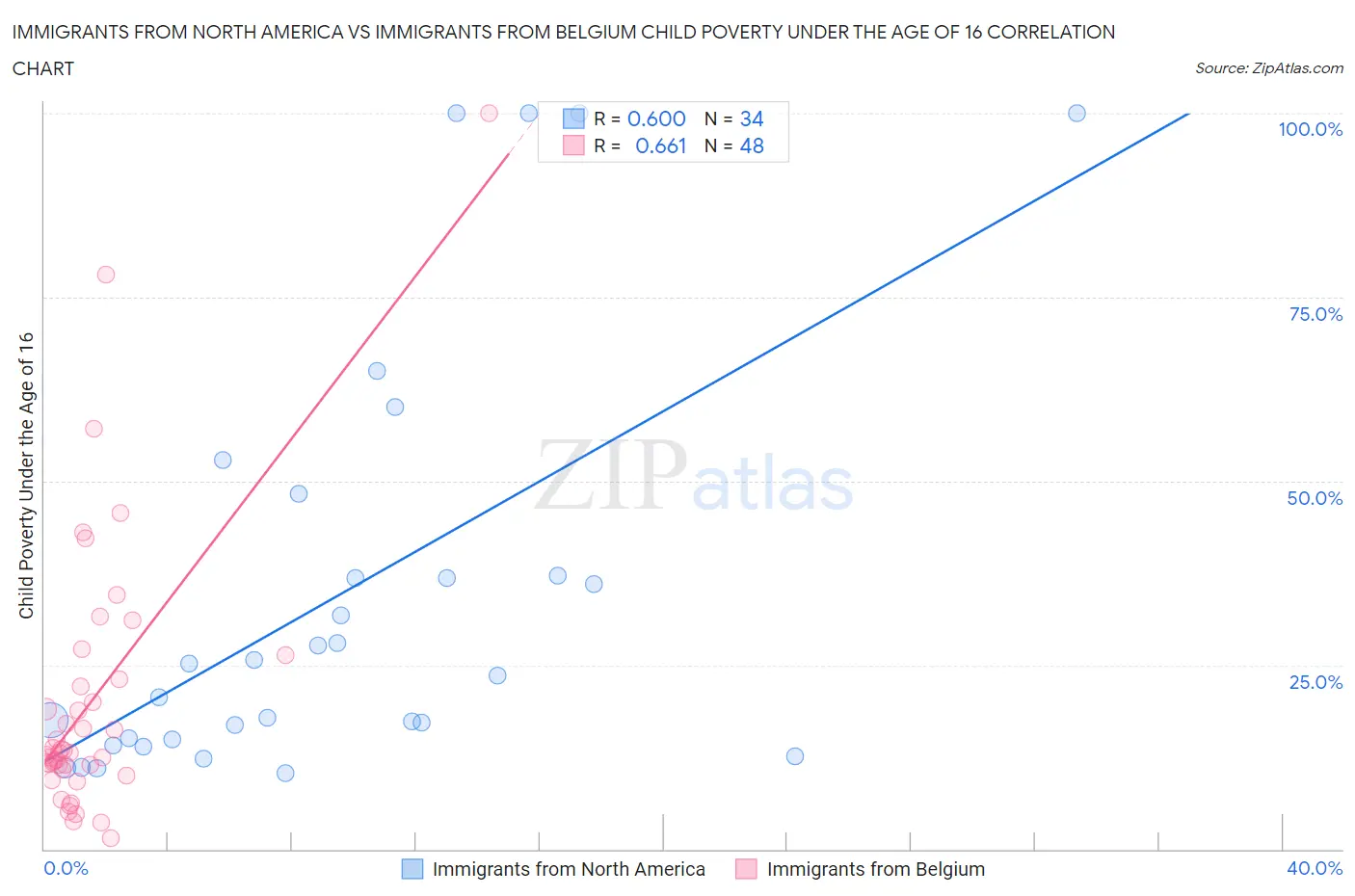 Immigrants from North America vs Immigrants from Belgium Child Poverty Under the Age of 16