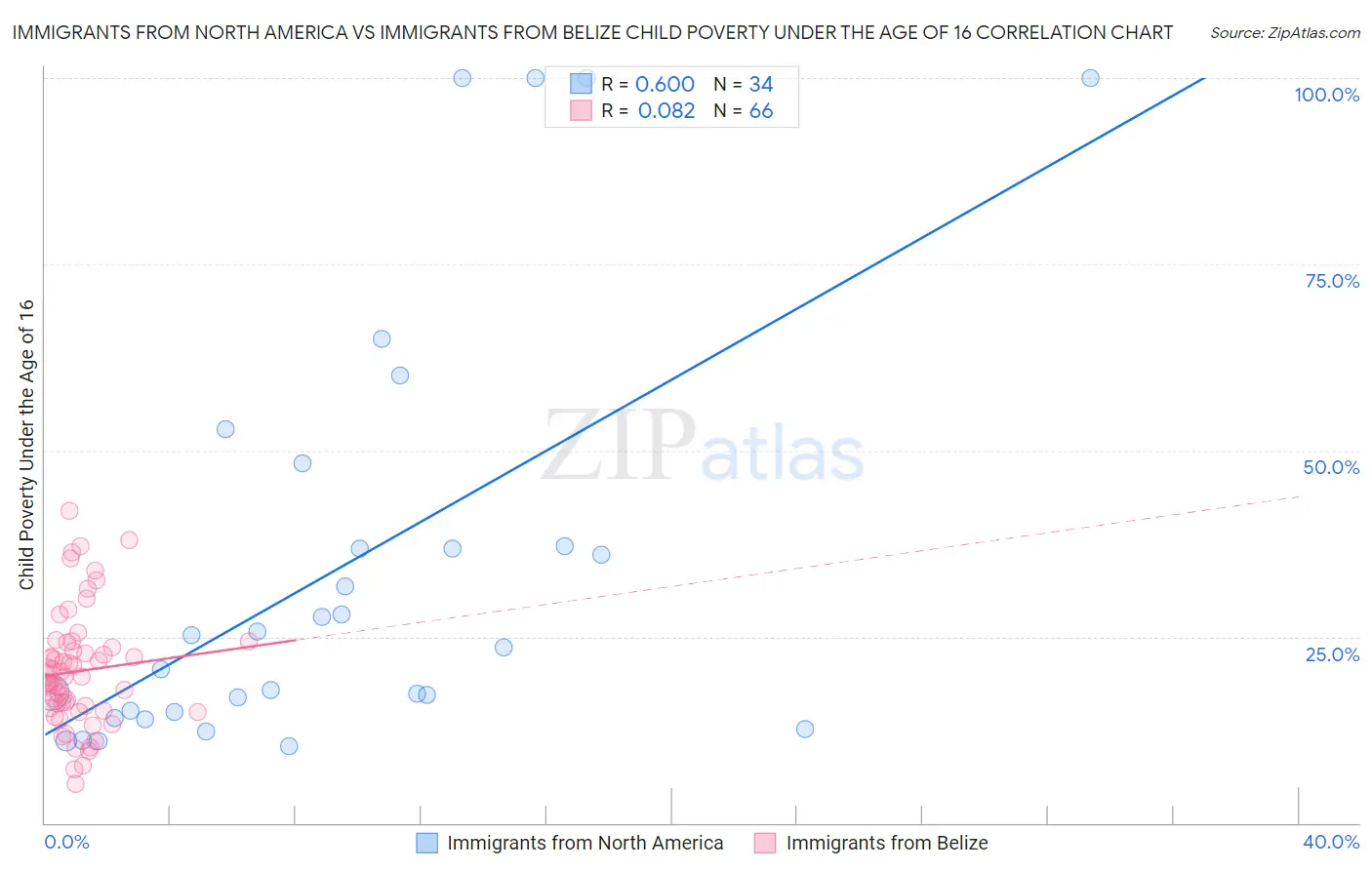 Immigrants from North America vs Immigrants from Belize Child Poverty Under the Age of 16