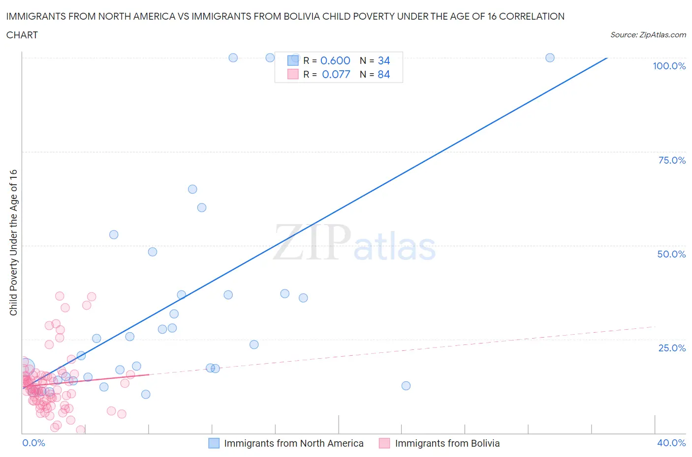 Immigrants from North America vs Immigrants from Bolivia Child Poverty Under the Age of 16