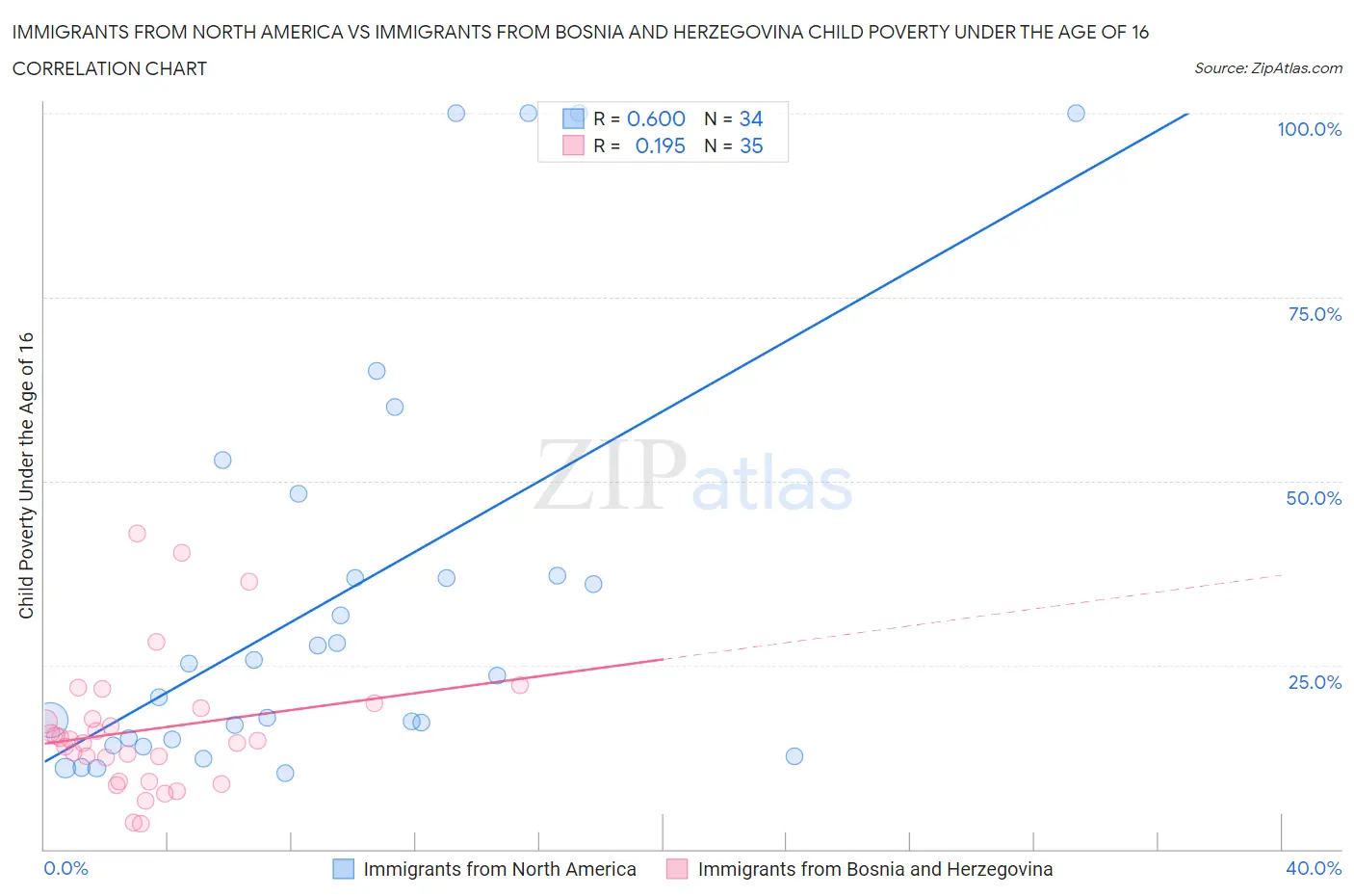 Immigrants from North America vs Immigrants from Bosnia and Herzegovina Child Poverty Under the Age of 16