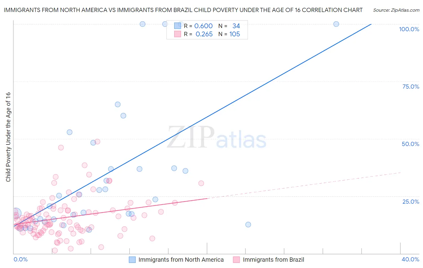 Immigrants from North America vs Immigrants from Brazil Child Poverty Under the Age of 16