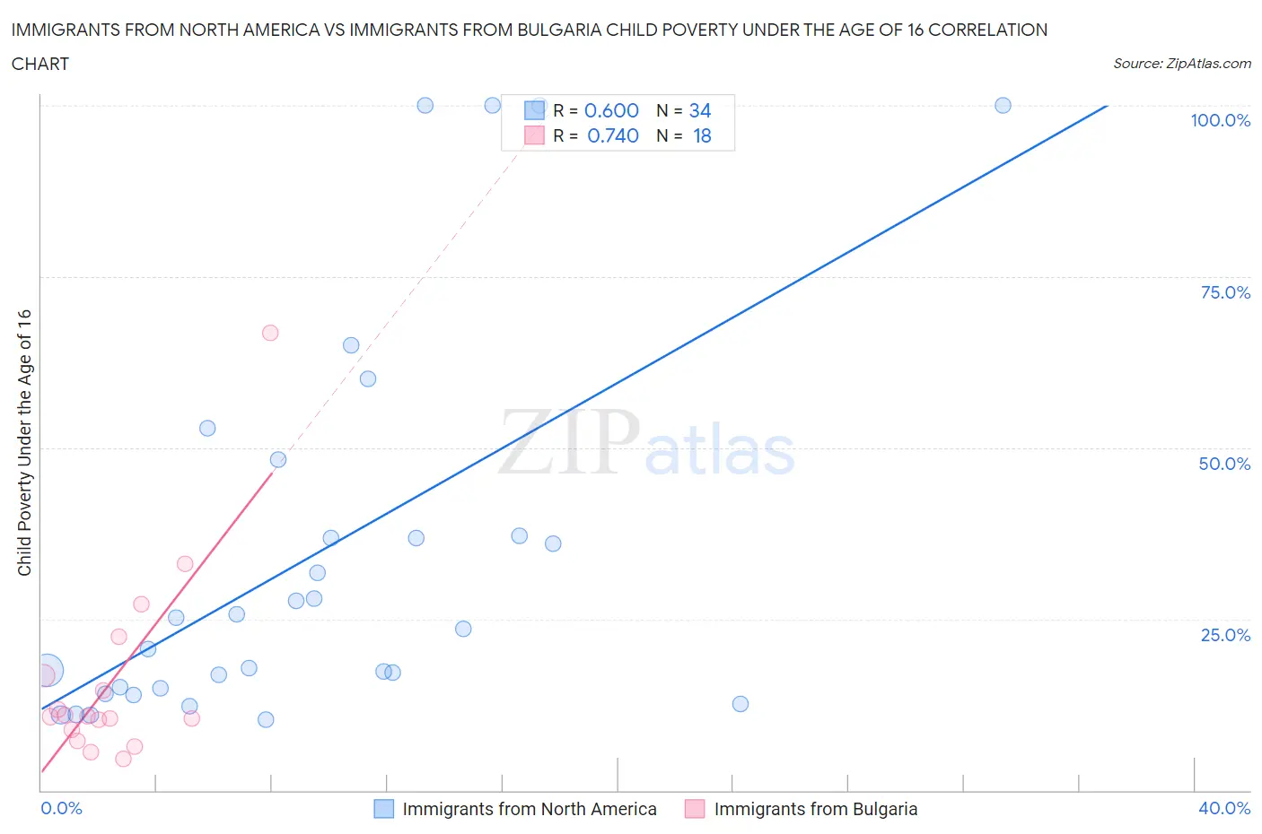 Immigrants from North America vs Immigrants from Bulgaria Child Poverty Under the Age of 16