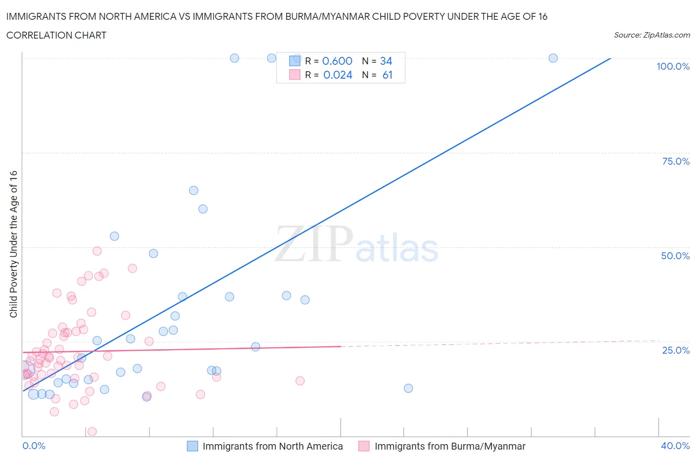 Immigrants from North America vs Immigrants from Burma/Myanmar Child Poverty Under the Age of 16