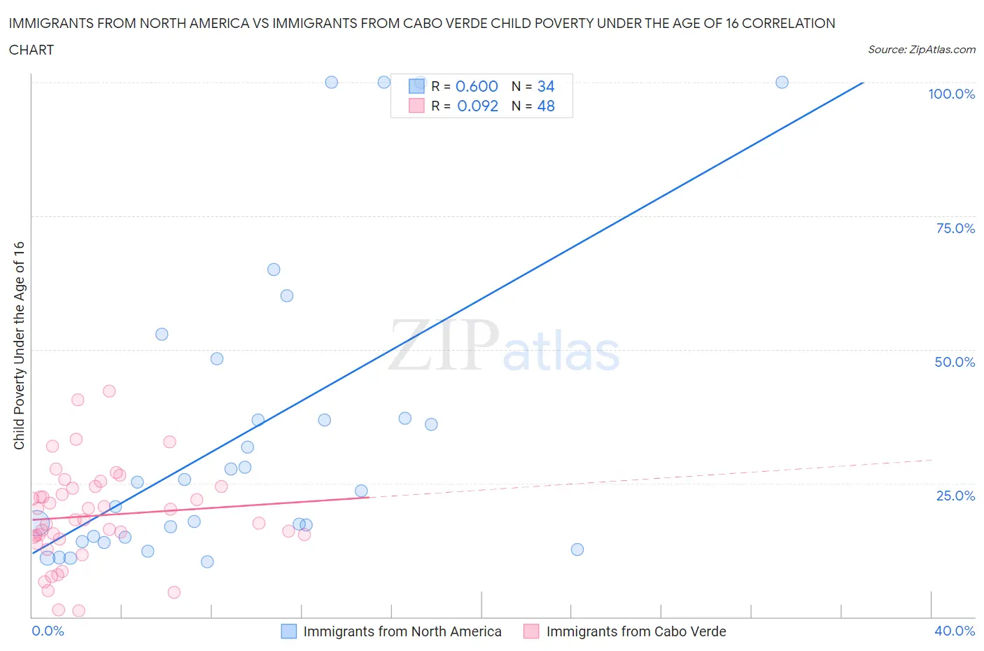 Immigrants from North America vs Immigrants from Cabo Verde Child Poverty Under the Age of 16
