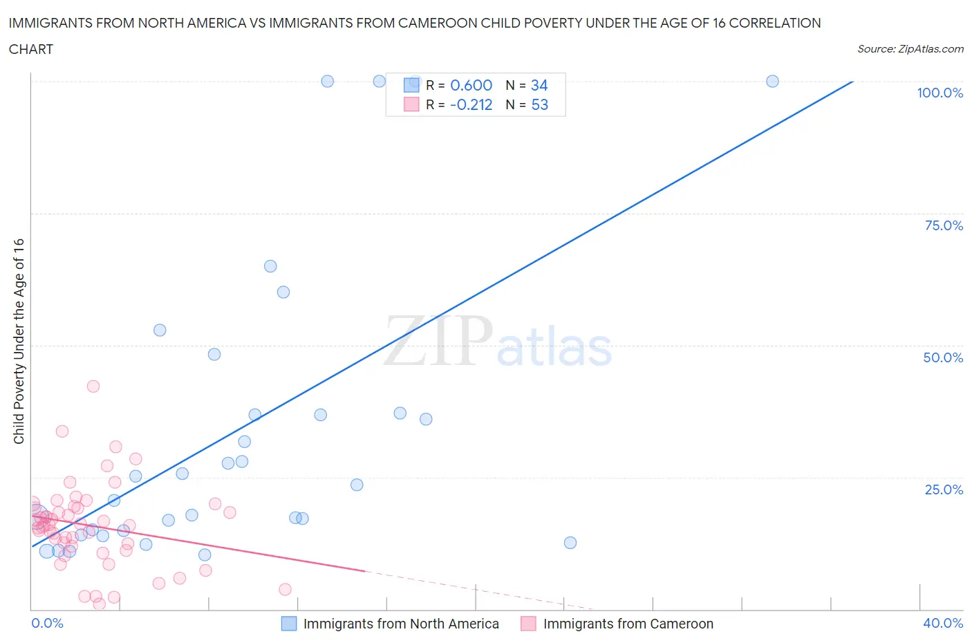 Immigrants from North America vs Immigrants from Cameroon Child Poverty Under the Age of 16