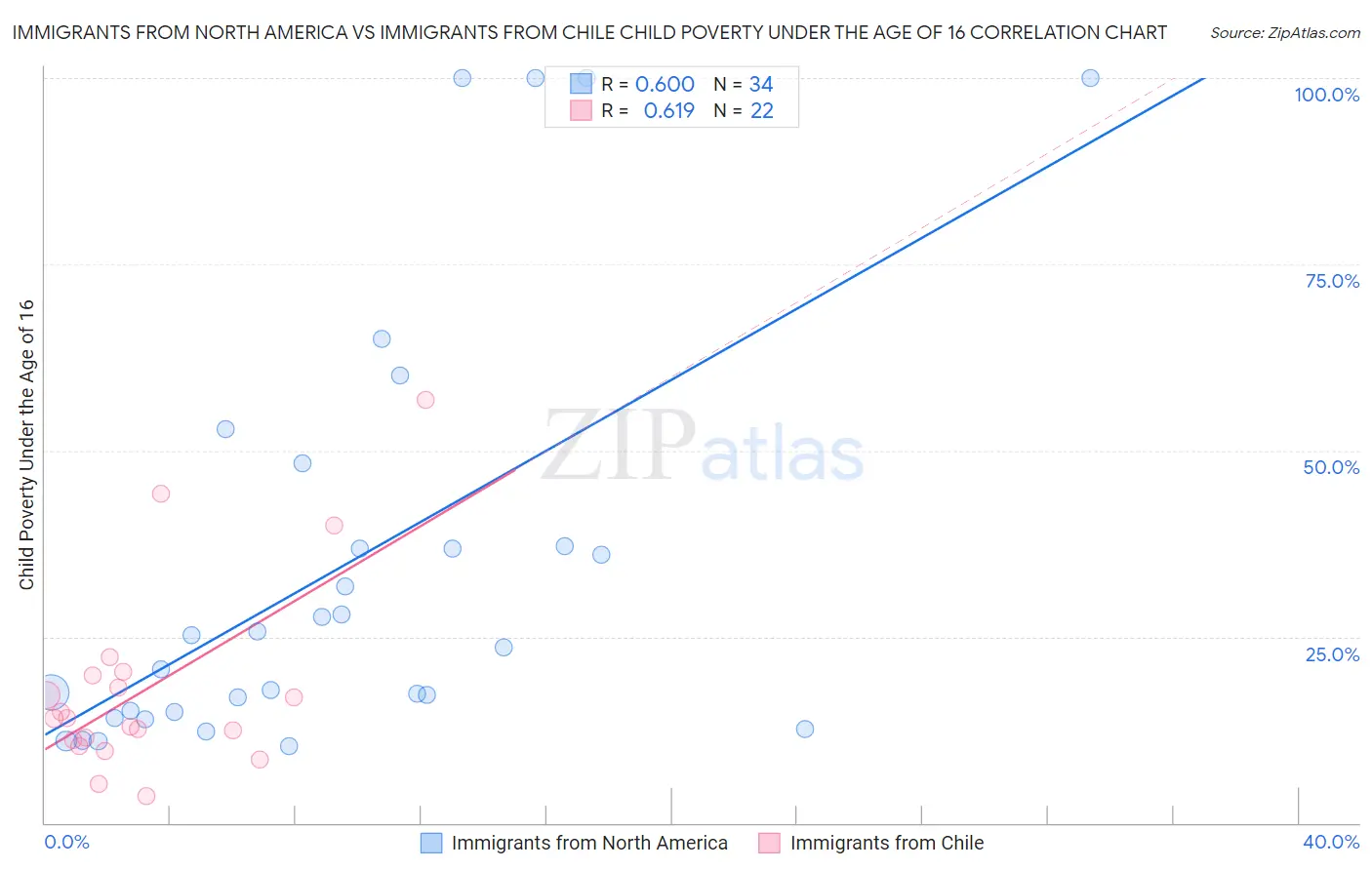 Immigrants from North America vs Immigrants from Chile Child Poverty Under the Age of 16