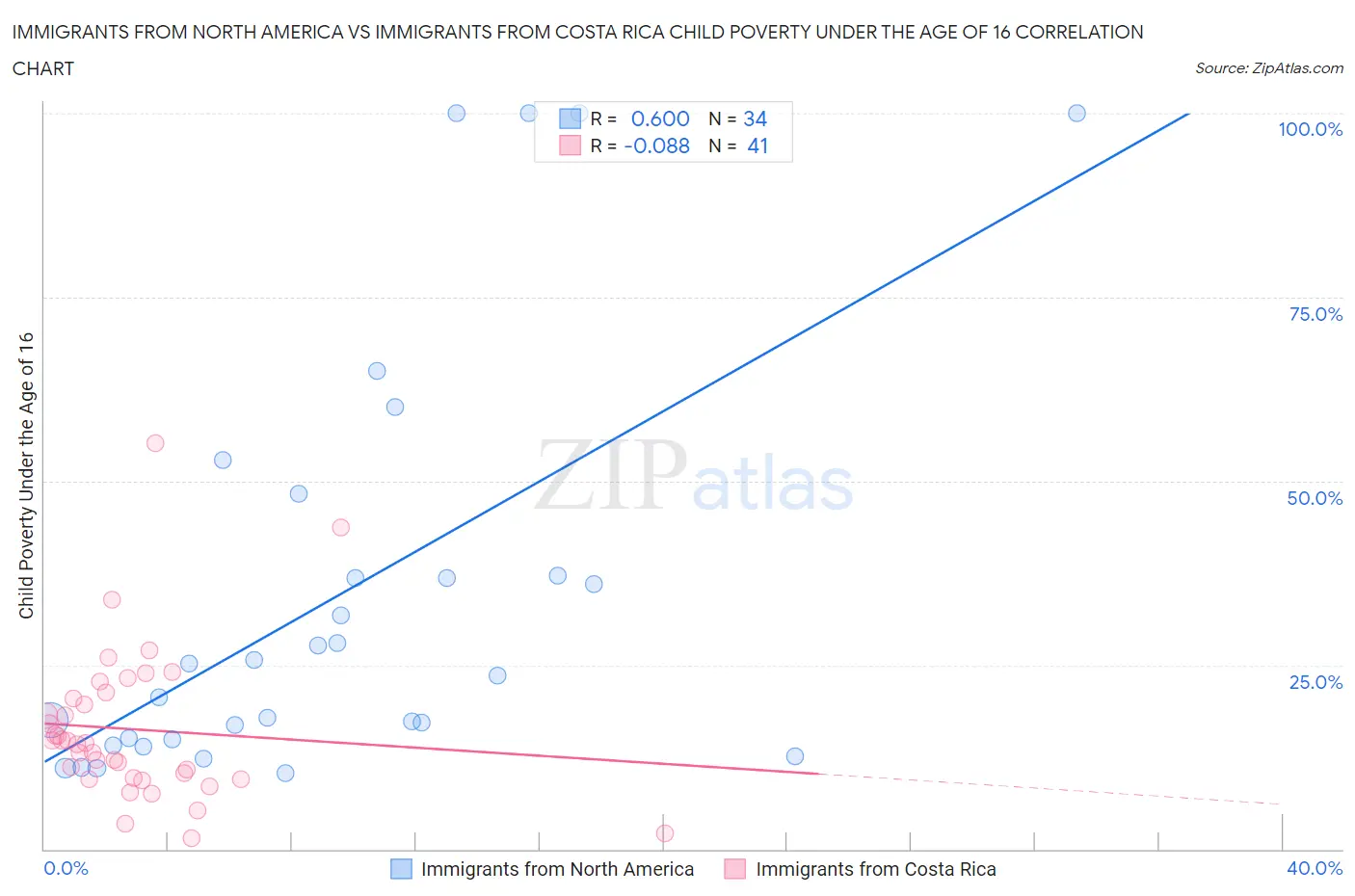 Immigrants from North America vs Immigrants from Costa Rica Child Poverty Under the Age of 16