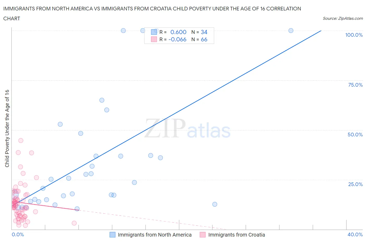 Immigrants from North America vs Immigrants from Croatia Child Poverty Under the Age of 16