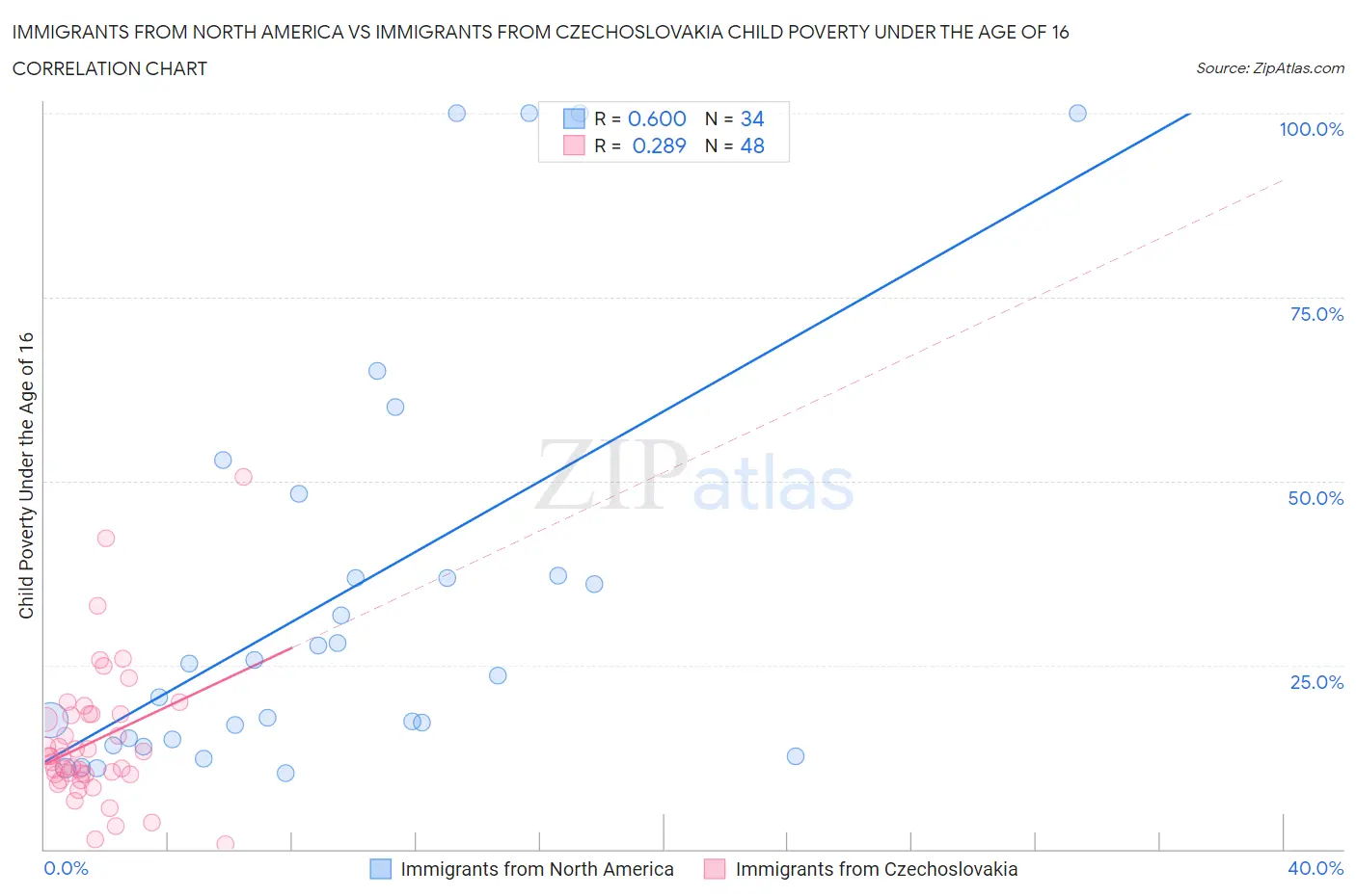 Immigrants from North America vs Immigrants from Czechoslovakia Child Poverty Under the Age of 16