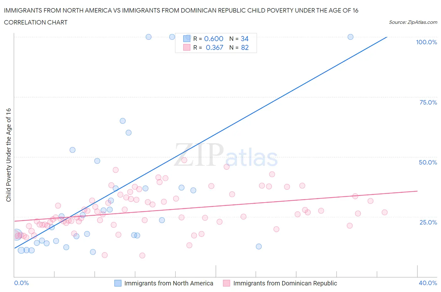 Immigrants from North America vs Immigrants from Dominican Republic Child Poverty Under the Age of 16