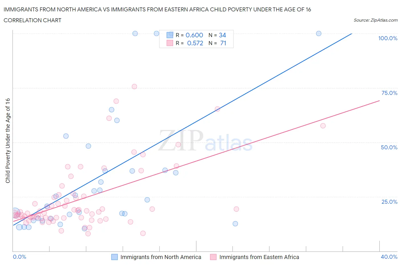 Immigrants from North America vs Immigrants from Eastern Africa Child Poverty Under the Age of 16