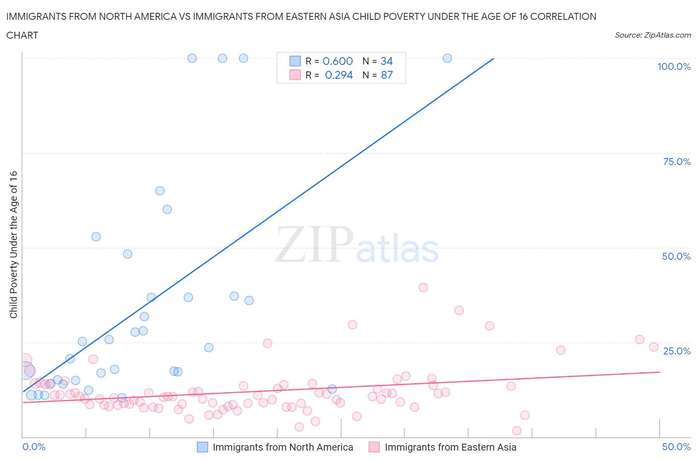 Immigrants from North America vs Immigrants from Eastern Asia Child Poverty Under the Age of 16