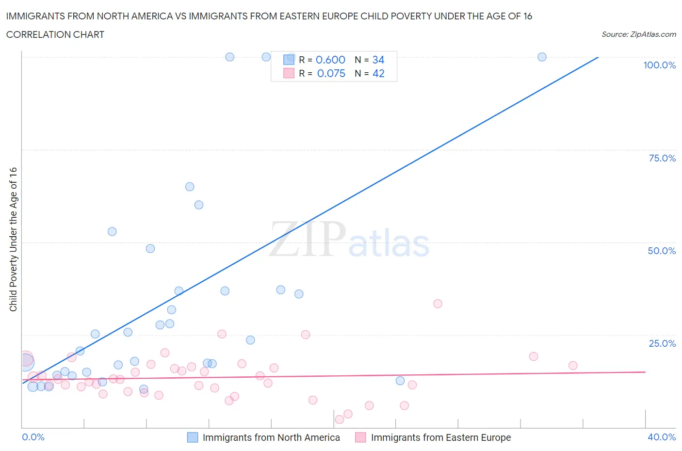 Immigrants from North America vs Immigrants from Eastern Europe Child Poverty Under the Age of 16