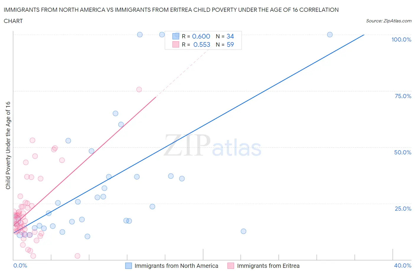 Immigrants from North America vs Immigrants from Eritrea Child Poverty Under the Age of 16